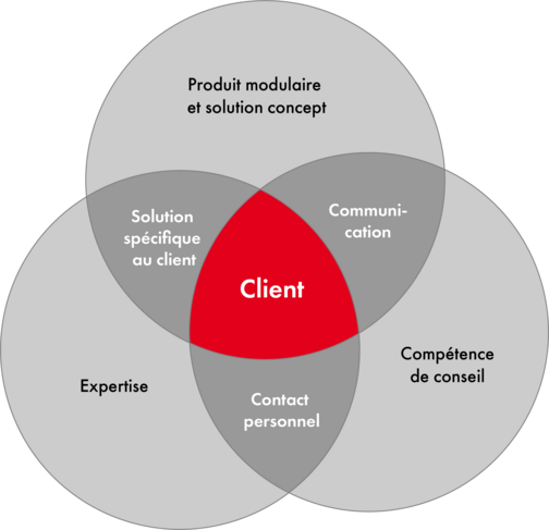 Solutions pour améliorer la logistique interne